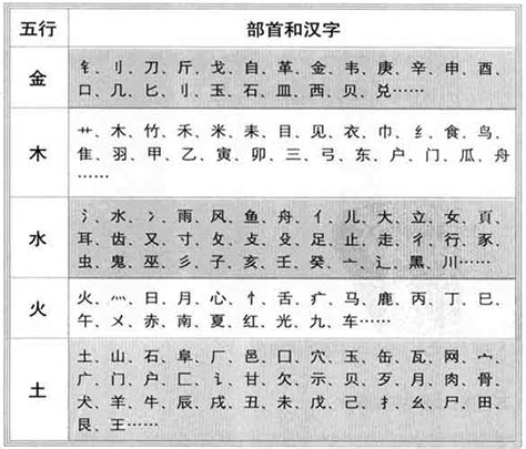 珍字五行|【珍】字简体/繁体/康熙字典【笔画】【五行】【释义】对照表